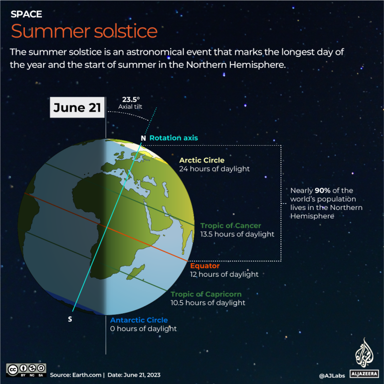 What is the summer solstice, and why is June 21 the longest day?