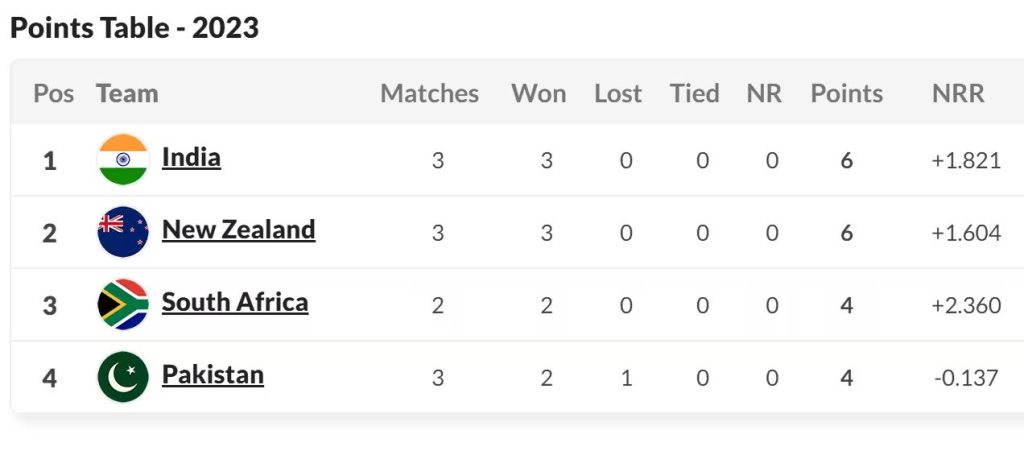 World Cup 2023 Points Table India No Longer Top-placed In Standings After New Zealand's Win vs Afghanistan
