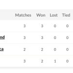 World Cup 2023 Points Table India No Longer Top-placed In Standings After New Zealand's Win vs Afghanistan